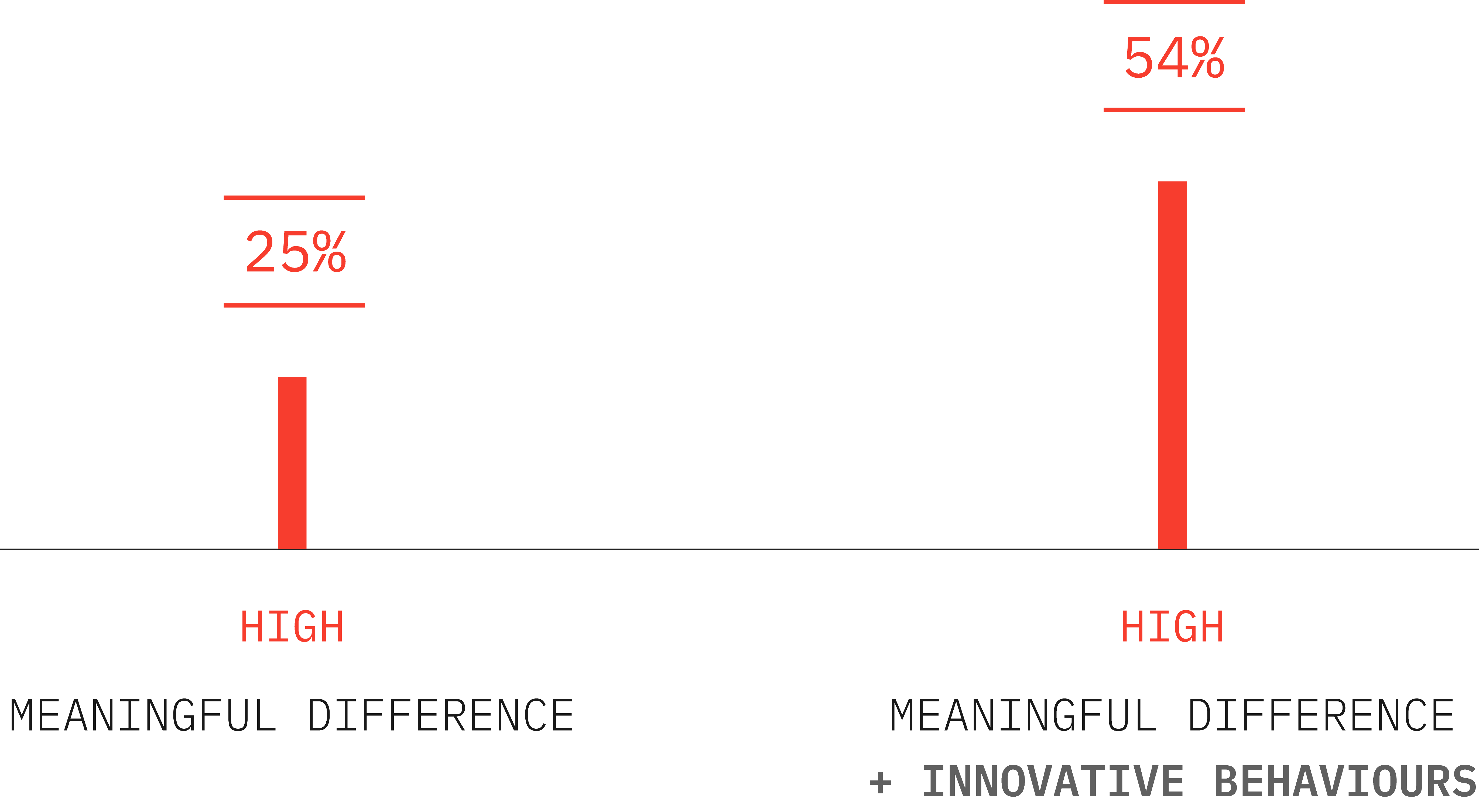 Brand Value Growth
